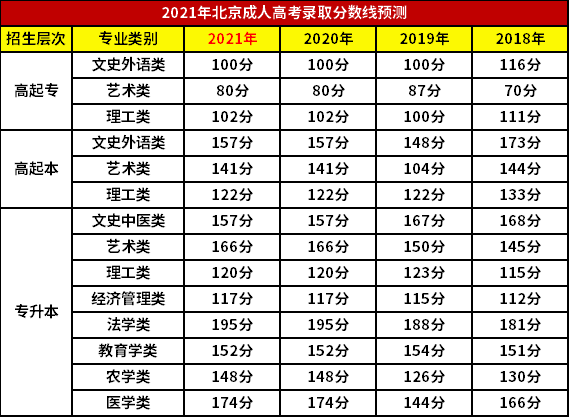 北京成考專升本分數線